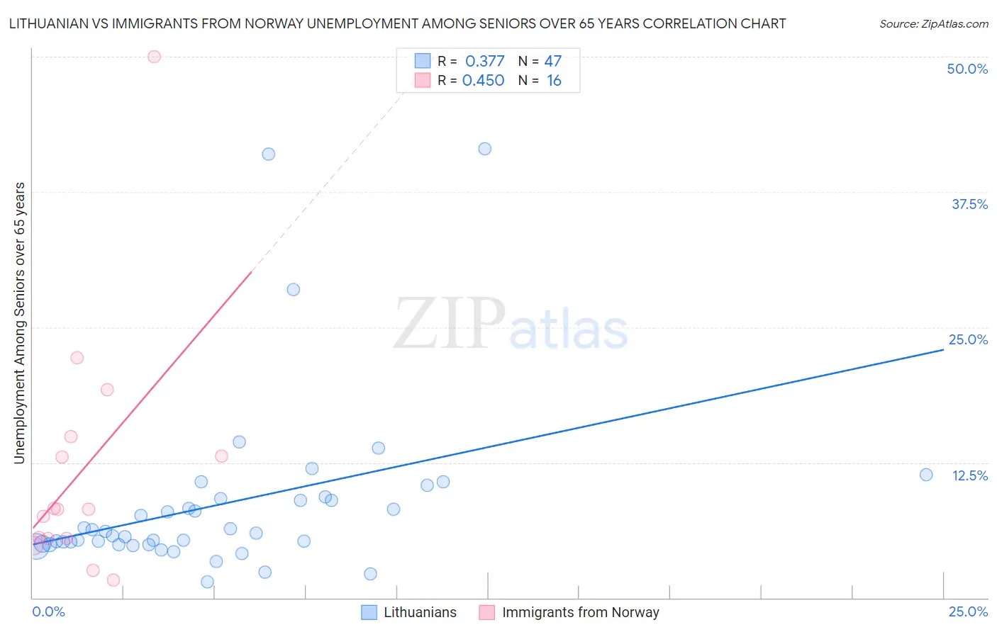 Lithuanian vs Immigrants from Norway Unemployment Among Seniors over 65 years