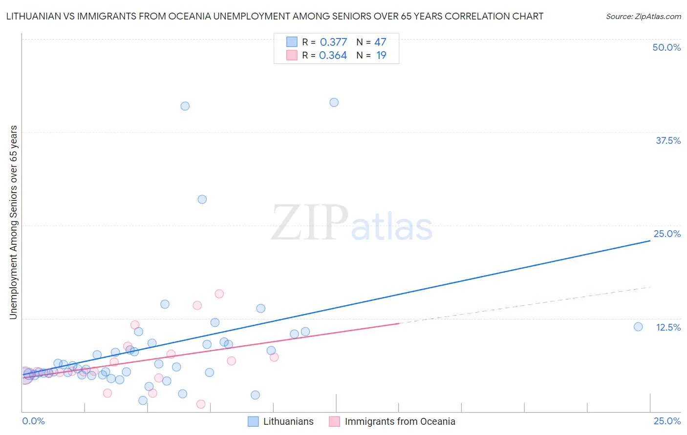 Lithuanian vs Immigrants from Oceania Unemployment Among Seniors over 65 years