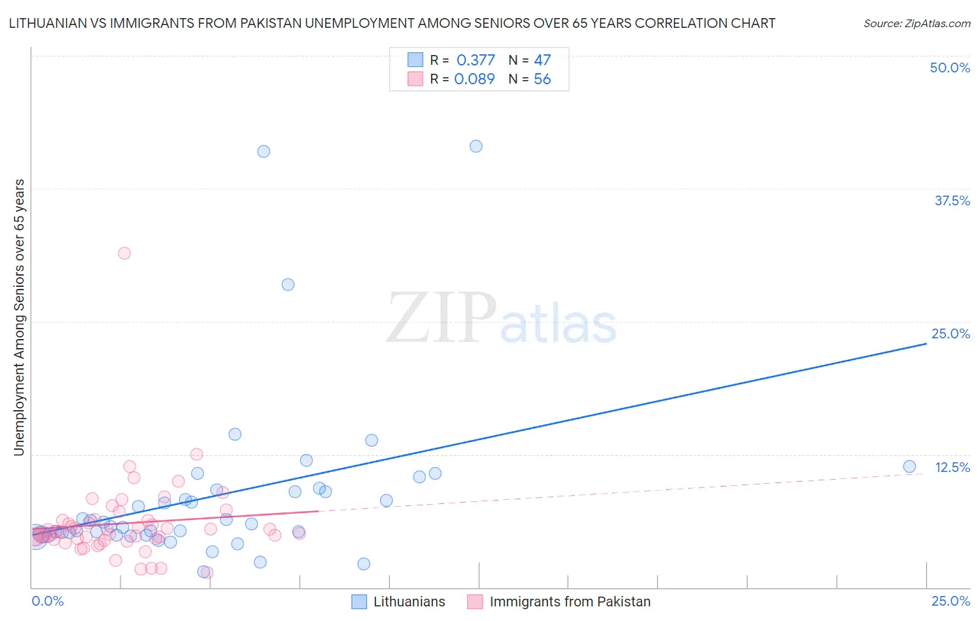 Lithuanian vs Immigrants from Pakistan Unemployment Among Seniors over 65 years