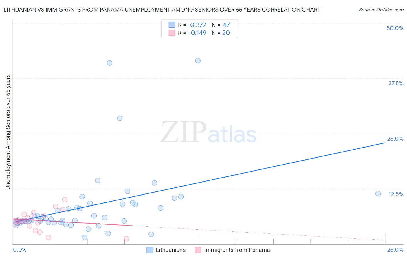 Lithuanian vs Immigrants from Panama Unemployment Among Seniors over 65 years