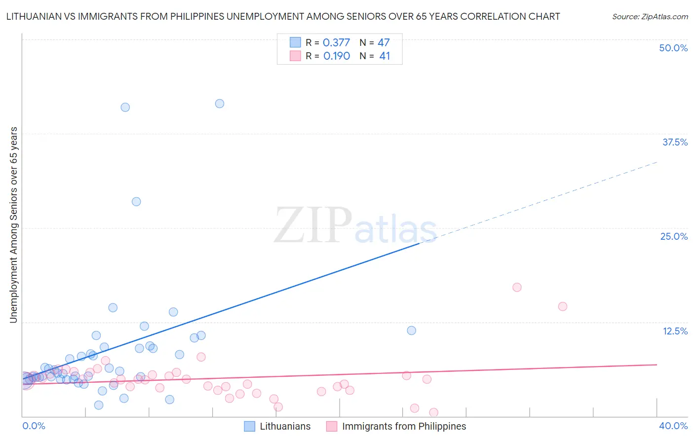 Lithuanian vs Immigrants from Philippines Unemployment Among Seniors over 65 years