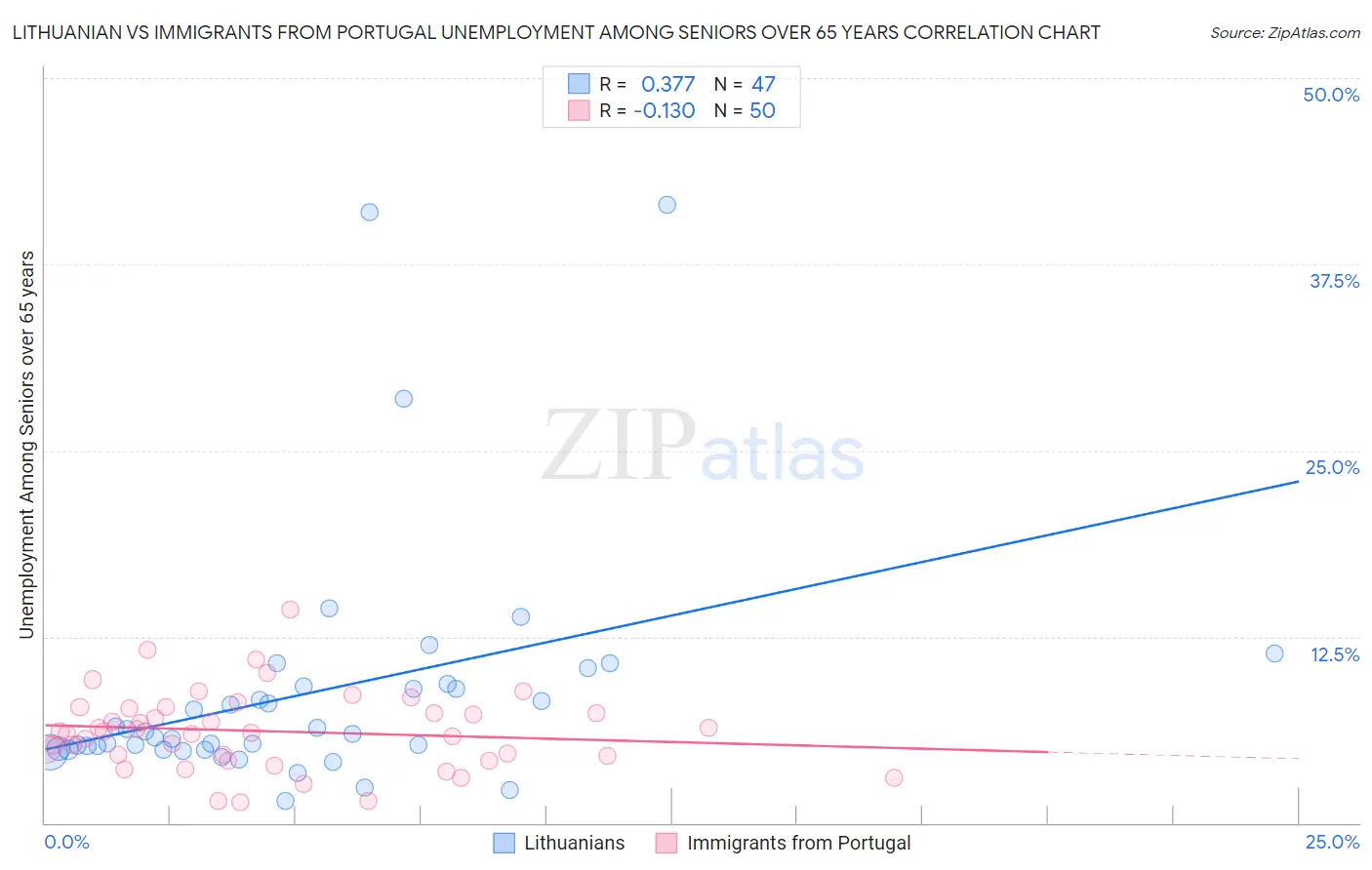 Lithuanian vs Immigrants from Portugal Unemployment Among Seniors over 65 years