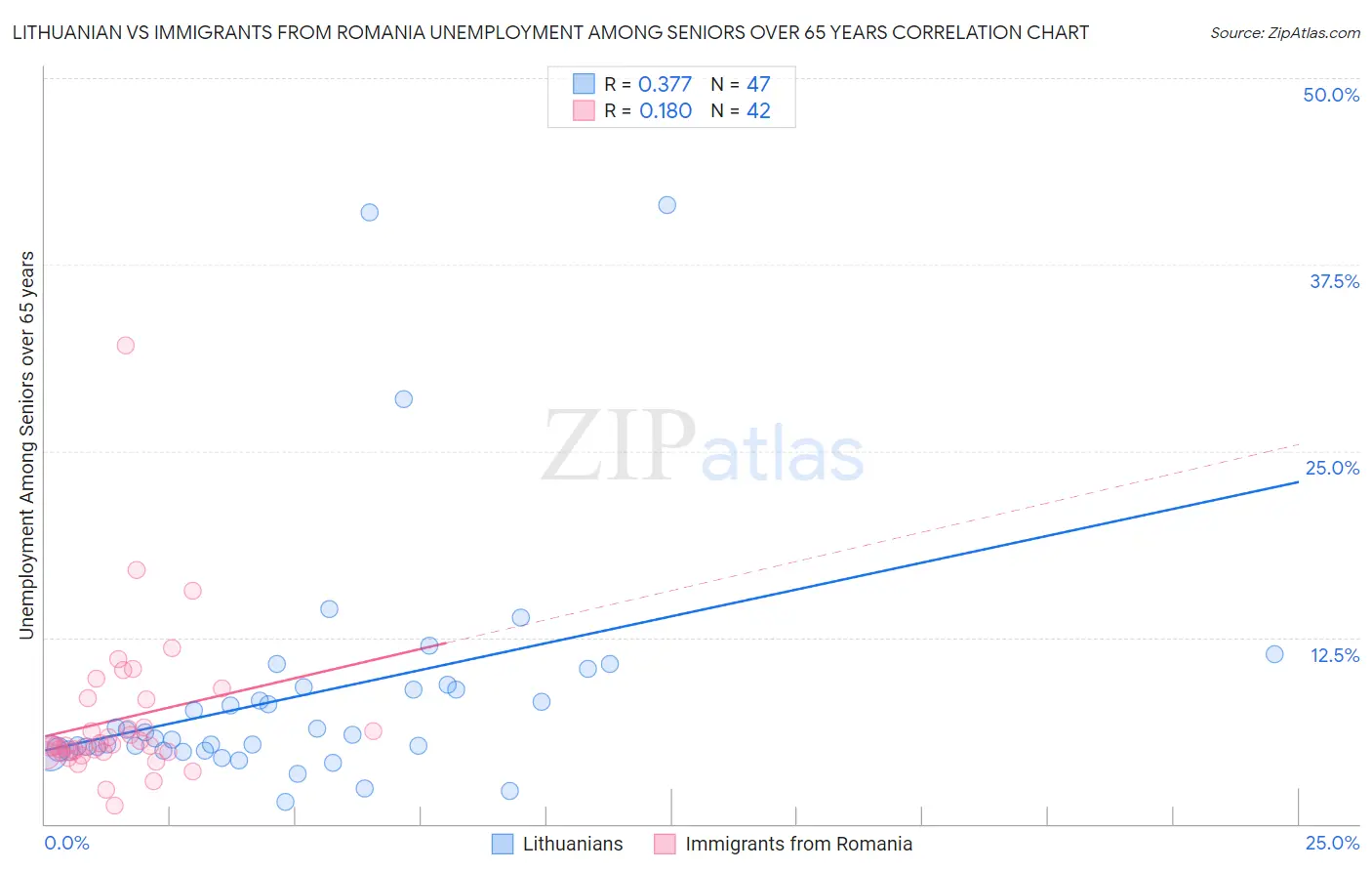 Lithuanian vs Immigrants from Romania Unemployment Among Seniors over 65 years