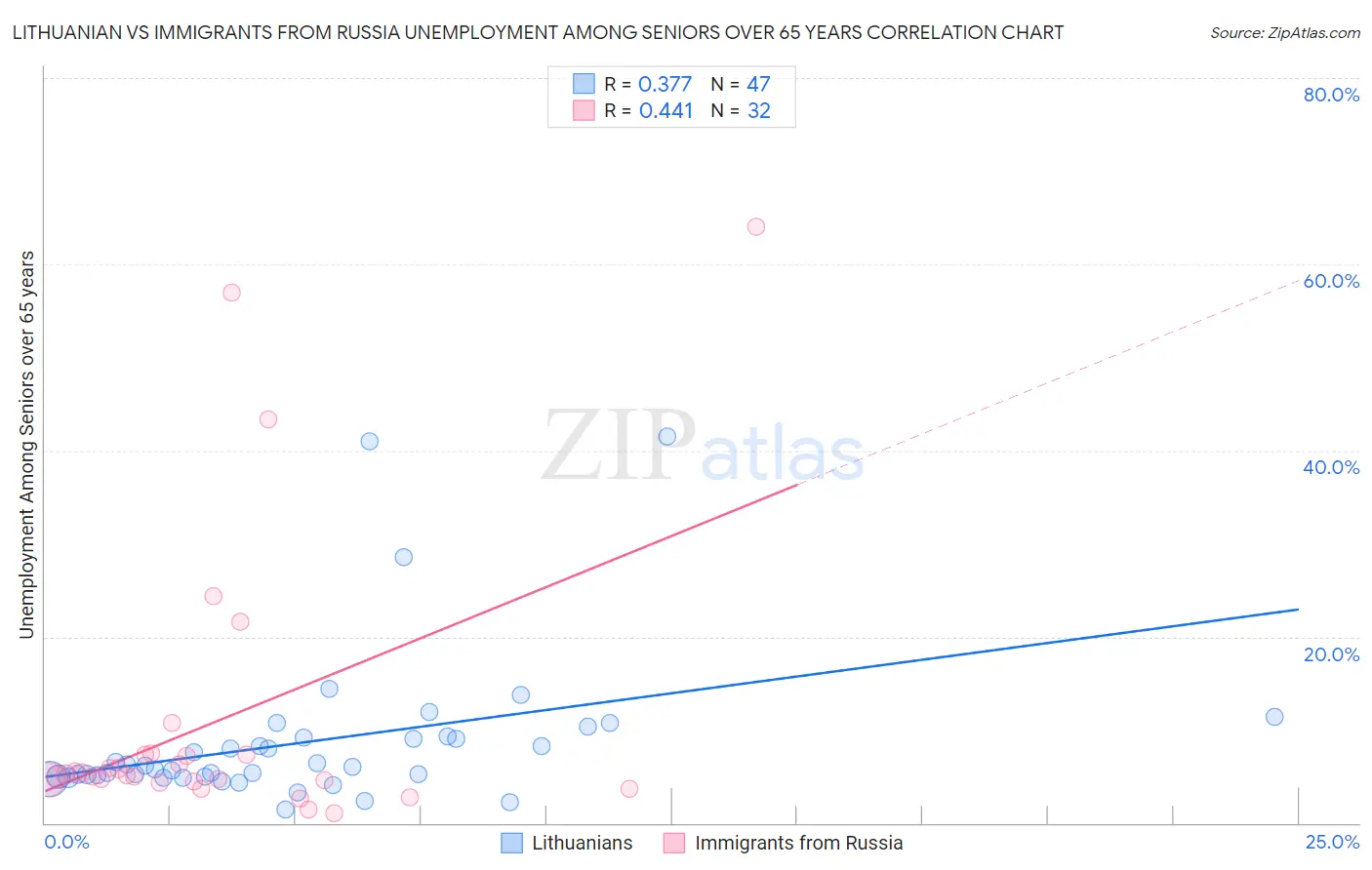 Lithuanian vs Immigrants from Russia Unemployment Among Seniors over 65 years
