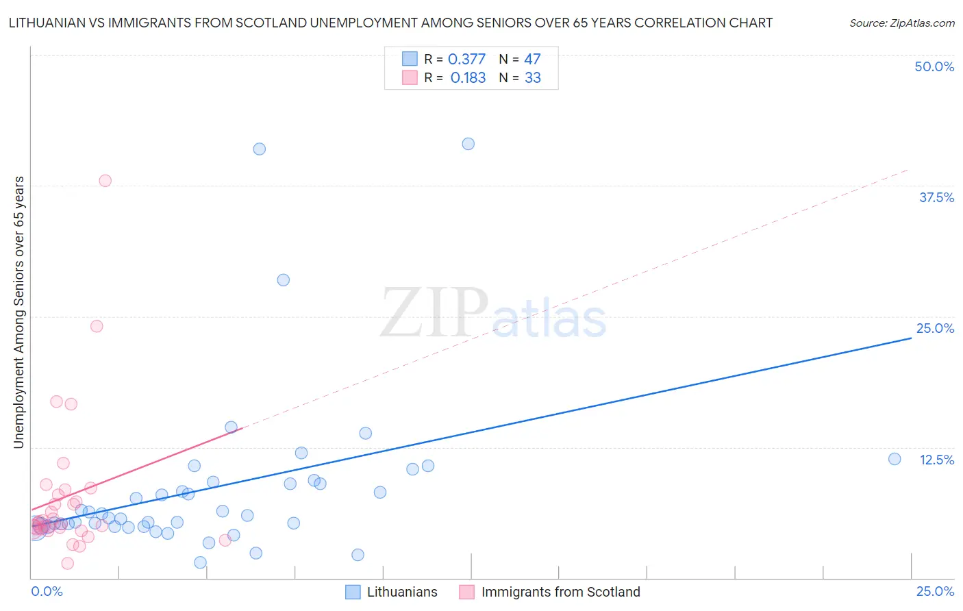 Lithuanian vs Immigrants from Scotland Unemployment Among Seniors over 65 years