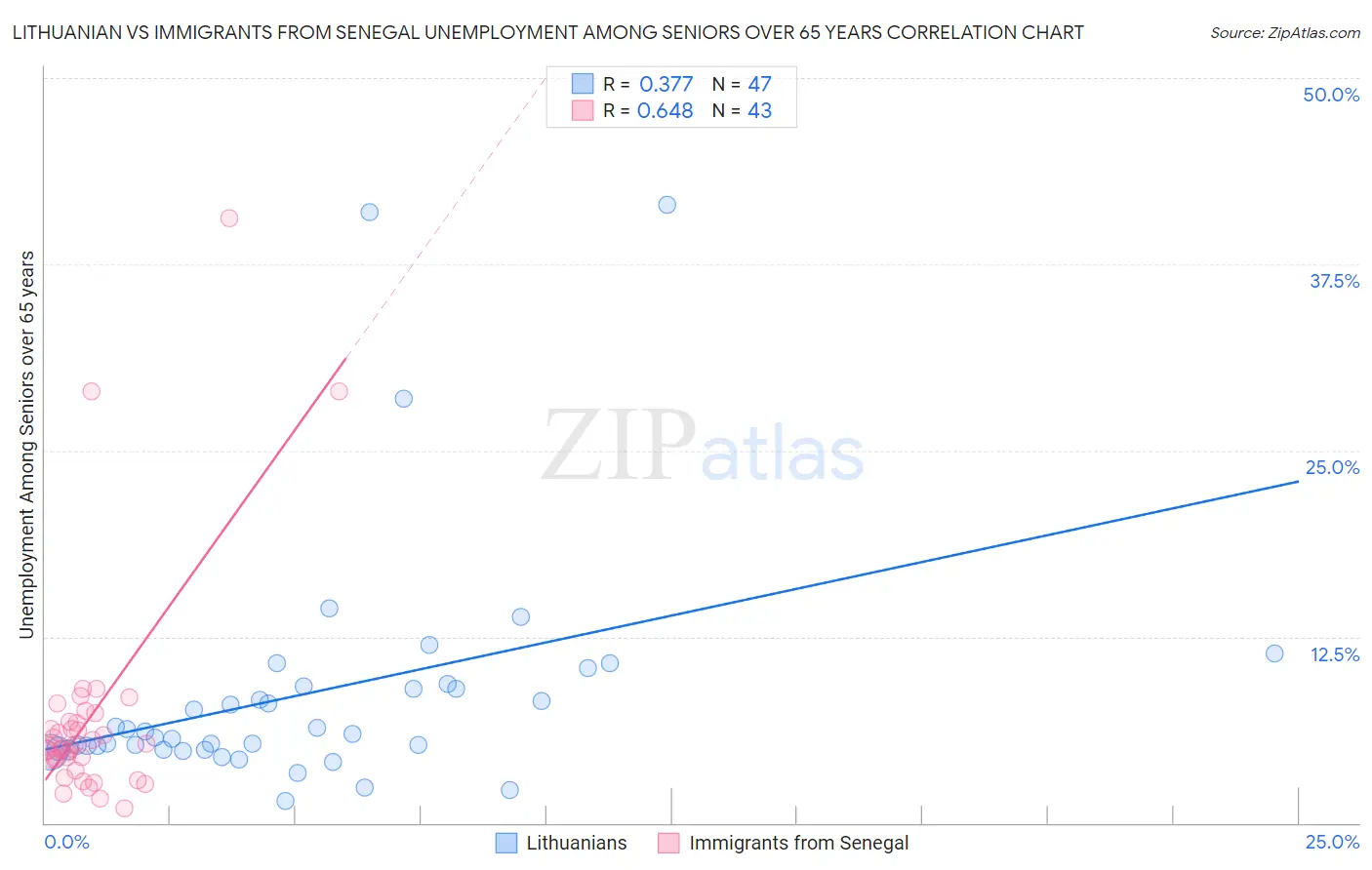 Lithuanian vs Immigrants from Senegal Unemployment Among Seniors over 65 years