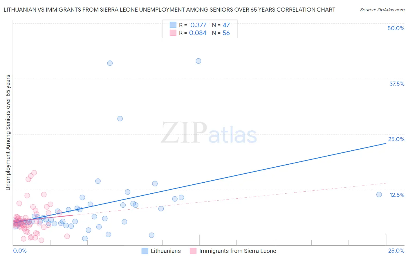 Lithuanian vs Immigrants from Sierra Leone Unemployment Among Seniors over 65 years