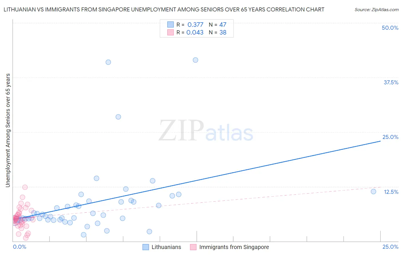 Lithuanian vs Immigrants from Singapore Unemployment Among Seniors over 65 years