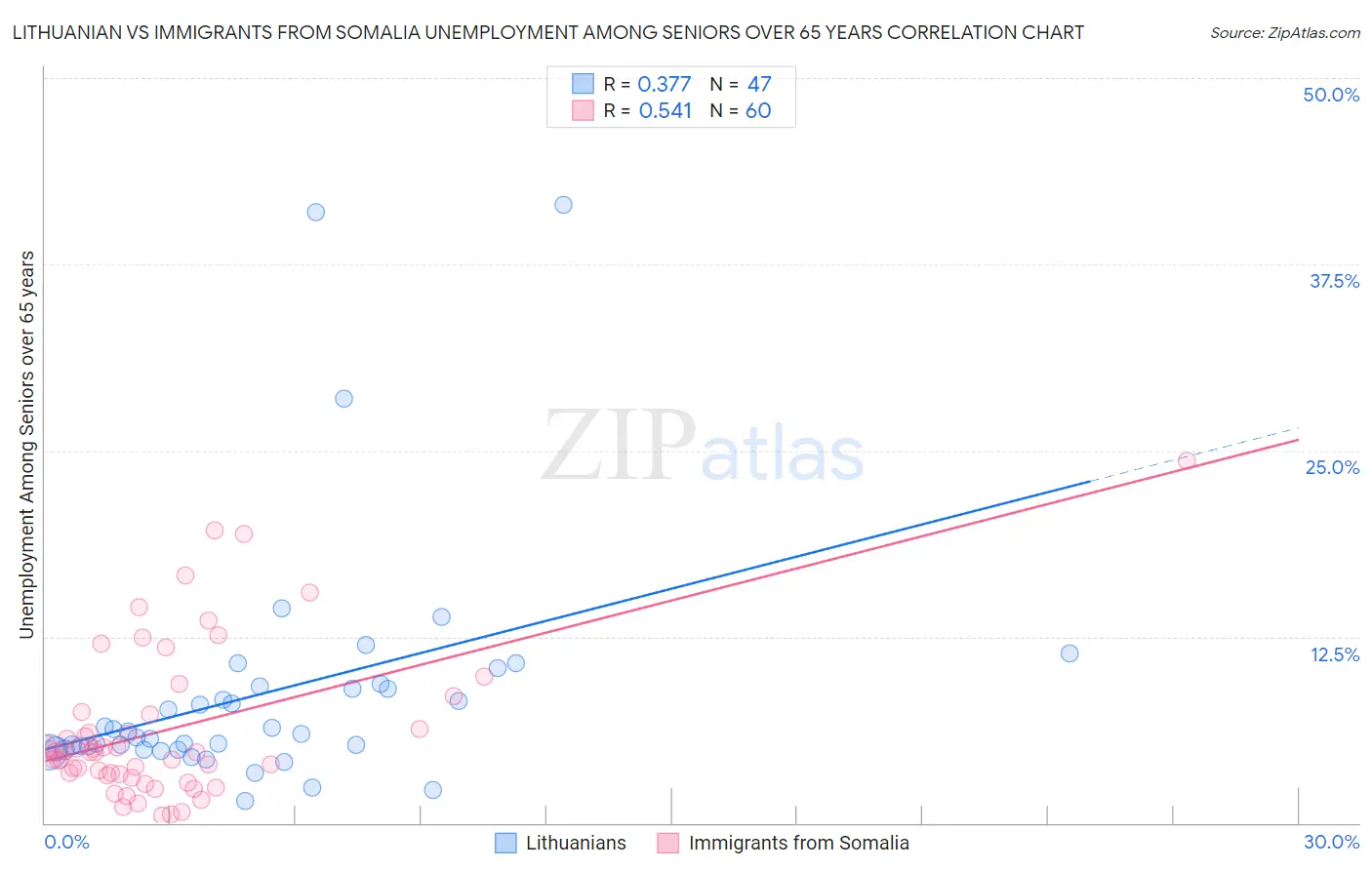 Lithuanian vs Immigrants from Somalia Unemployment Among Seniors over 65 years