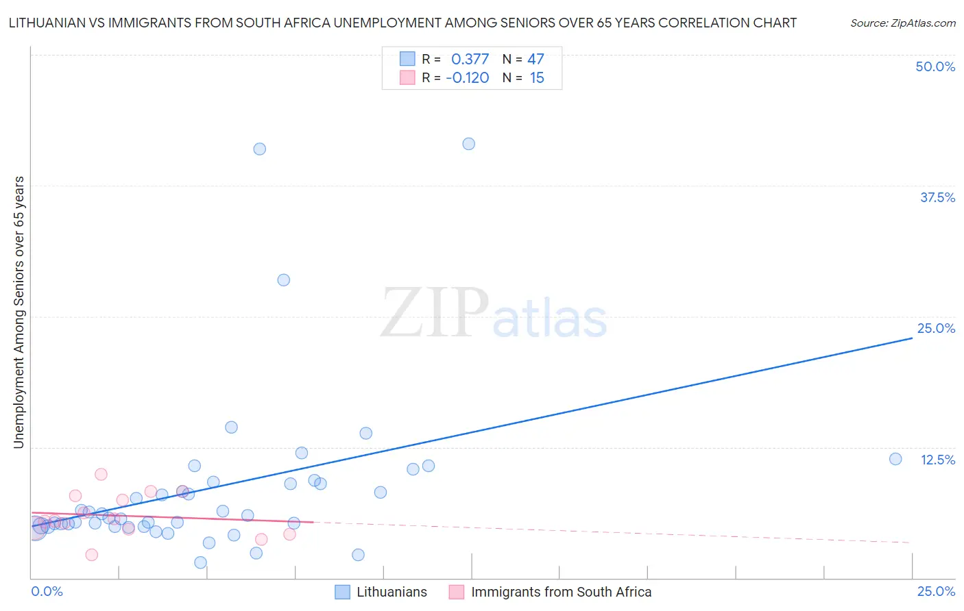 Lithuanian vs Immigrants from South Africa Unemployment Among Seniors over 65 years