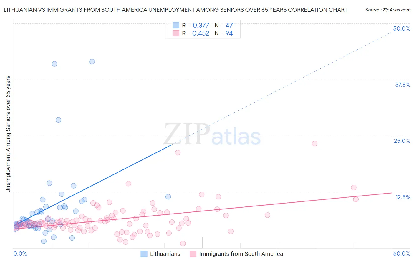 Lithuanian vs Immigrants from South America Unemployment Among Seniors over 65 years