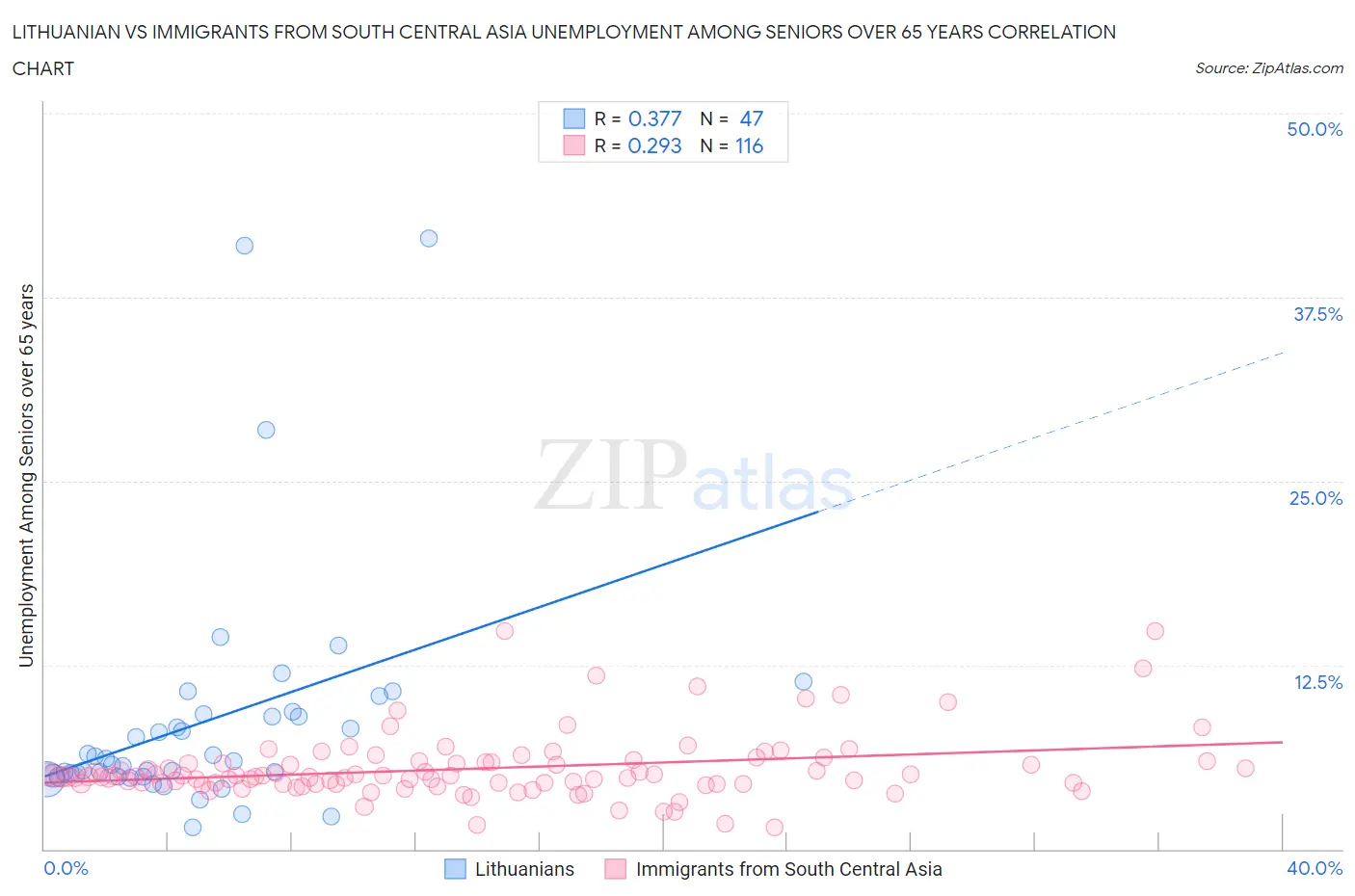 Lithuanian vs Immigrants from South Central Asia Unemployment Among Seniors over 65 years