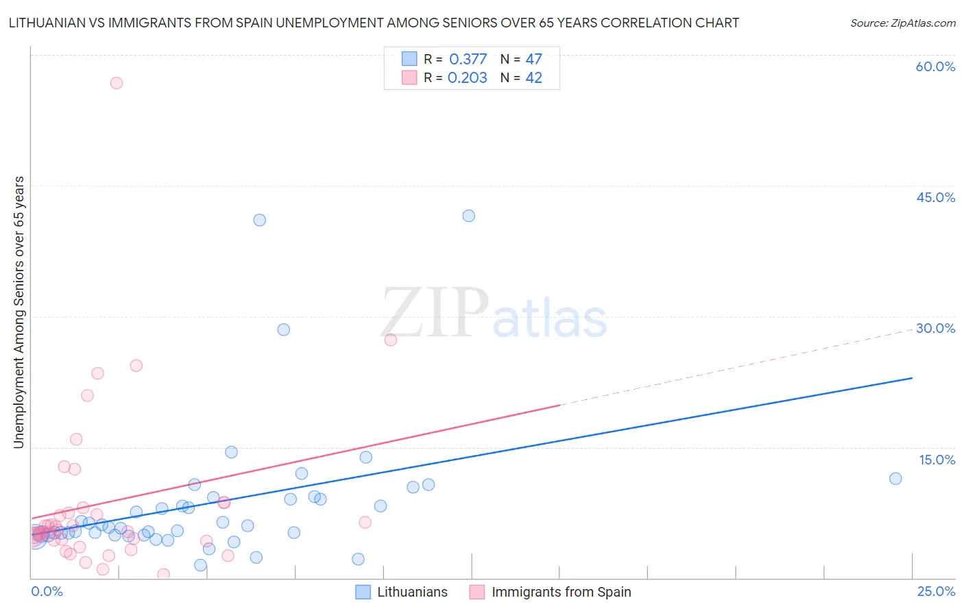 Lithuanian vs Immigrants from Spain Unemployment Among Seniors over 65 years