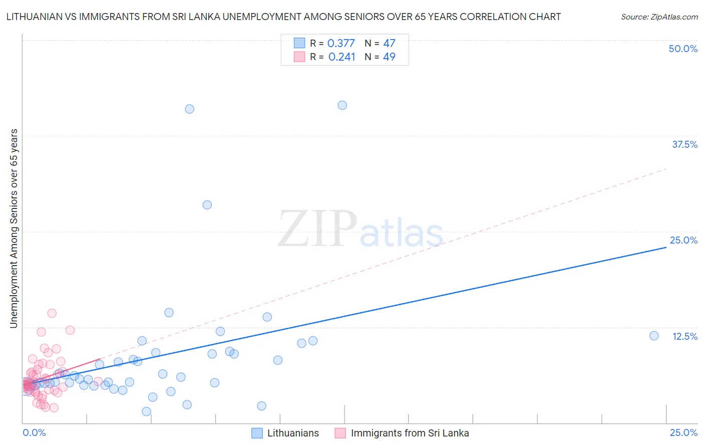 Lithuanian vs Immigrants from Sri Lanka Unemployment Among Seniors over 65 years