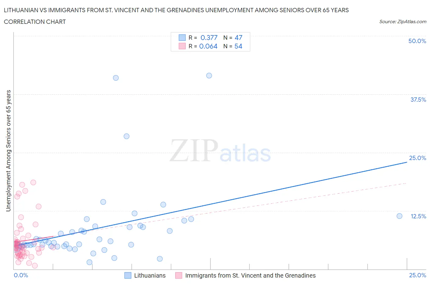 Lithuanian vs Immigrants from St. Vincent and the Grenadines Unemployment Among Seniors over 65 years