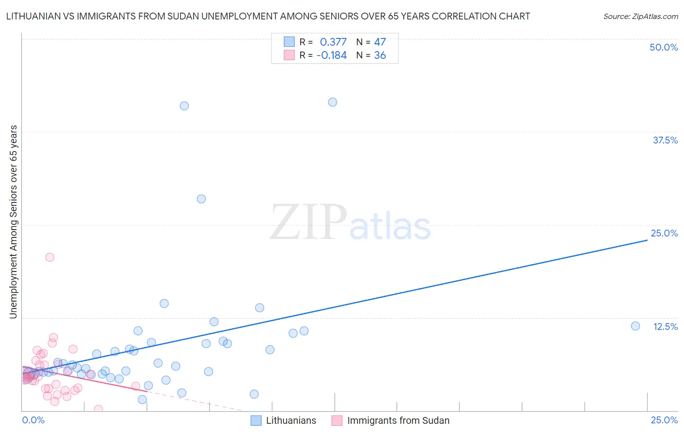 Lithuanian vs Immigrants from Sudan Unemployment Among Seniors over 65 years