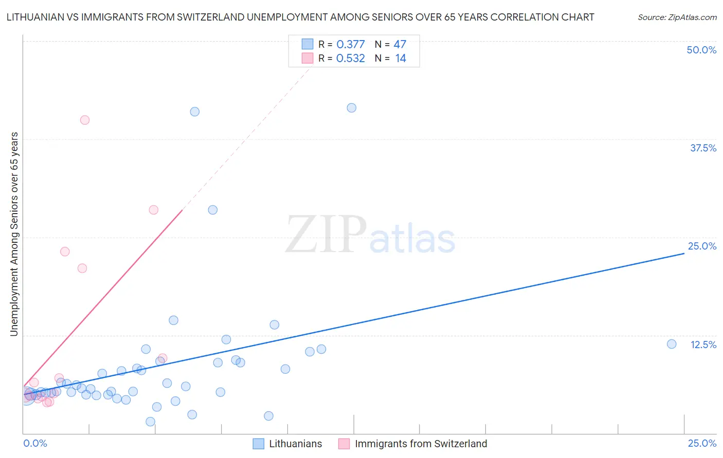 Lithuanian vs Immigrants from Switzerland Unemployment Among Seniors over 65 years