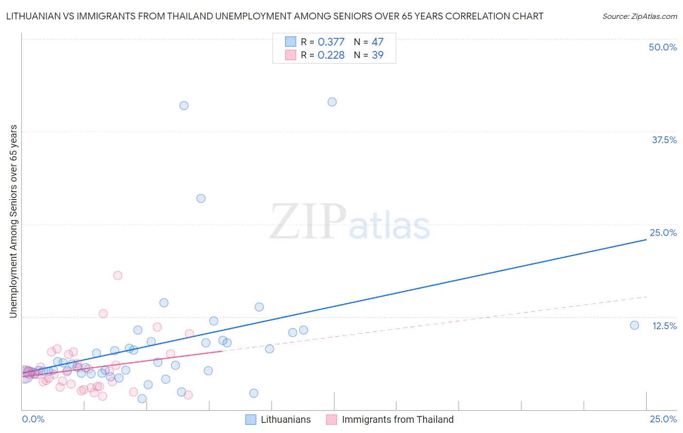 Lithuanian vs Immigrants from Thailand Unemployment Among Seniors over 65 years
