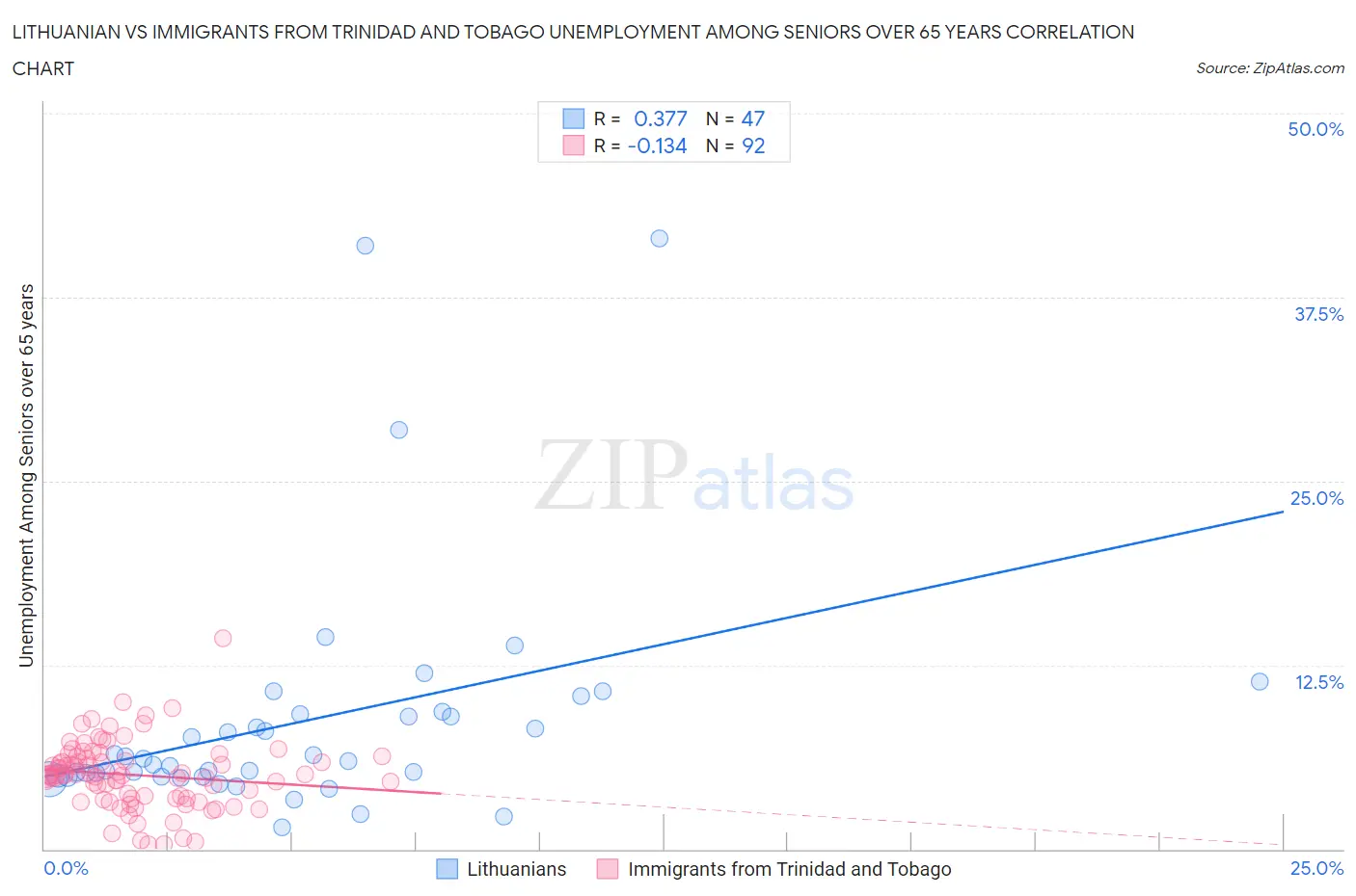 Lithuanian vs Immigrants from Trinidad and Tobago Unemployment Among Seniors over 65 years