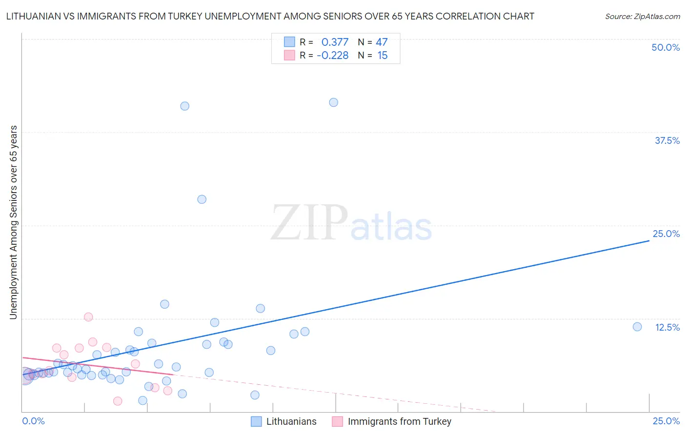 Lithuanian vs Immigrants from Turkey Unemployment Among Seniors over 65 years