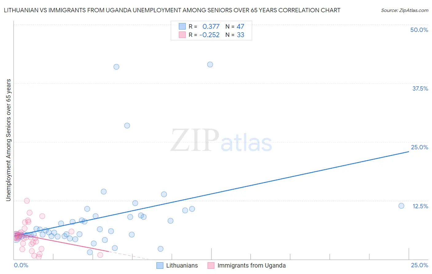 Lithuanian vs Immigrants from Uganda Unemployment Among Seniors over 65 years