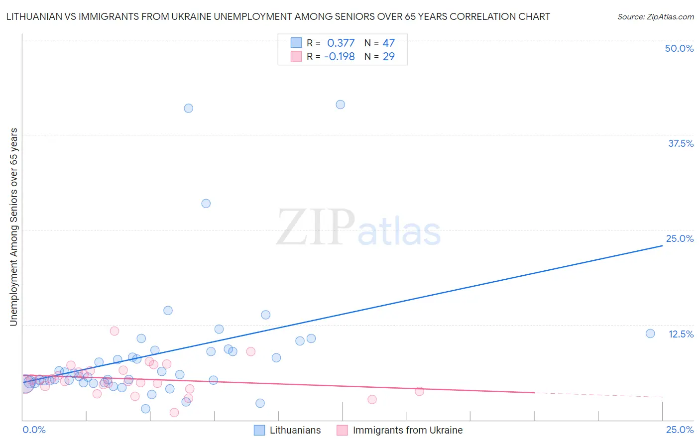 Lithuanian vs Immigrants from Ukraine Unemployment Among Seniors over 65 years