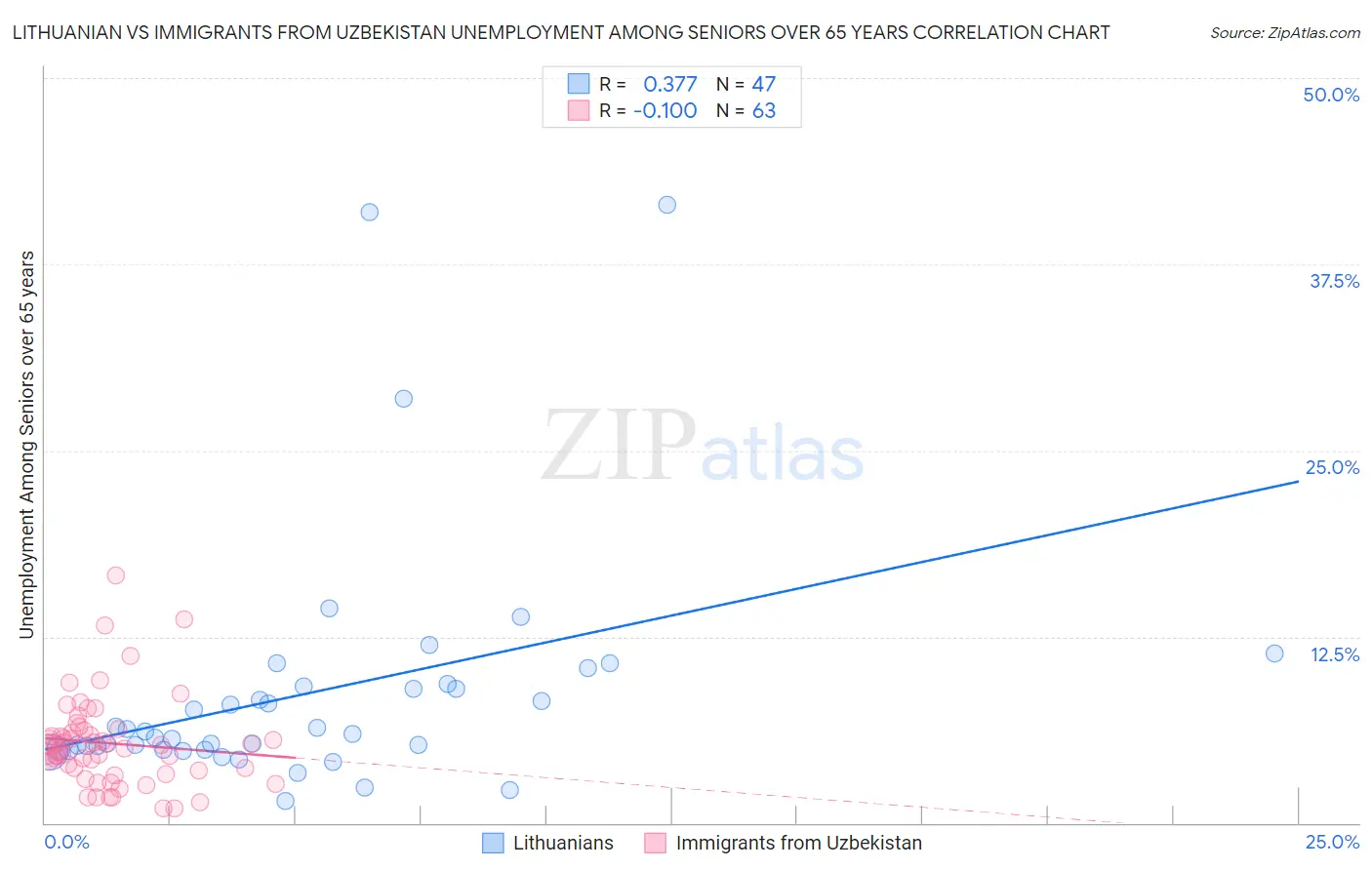 Lithuanian vs Immigrants from Uzbekistan Unemployment Among Seniors over 65 years