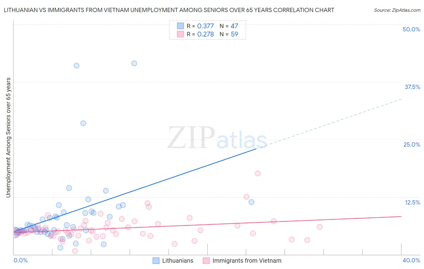 Lithuanian vs Immigrants from Vietnam Unemployment Among Seniors over 65 years