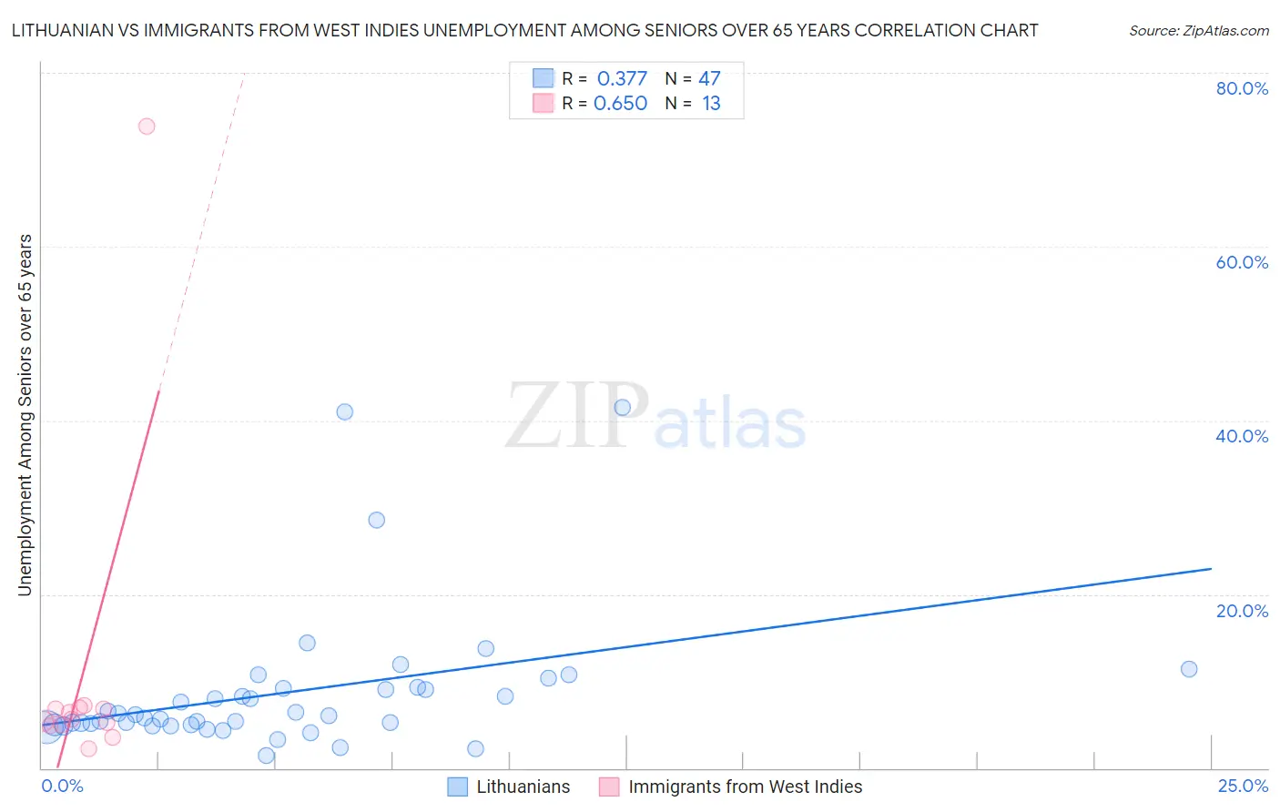 Lithuanian vs Immigrants from West Indies Unemployment Among Seniors over 65 years