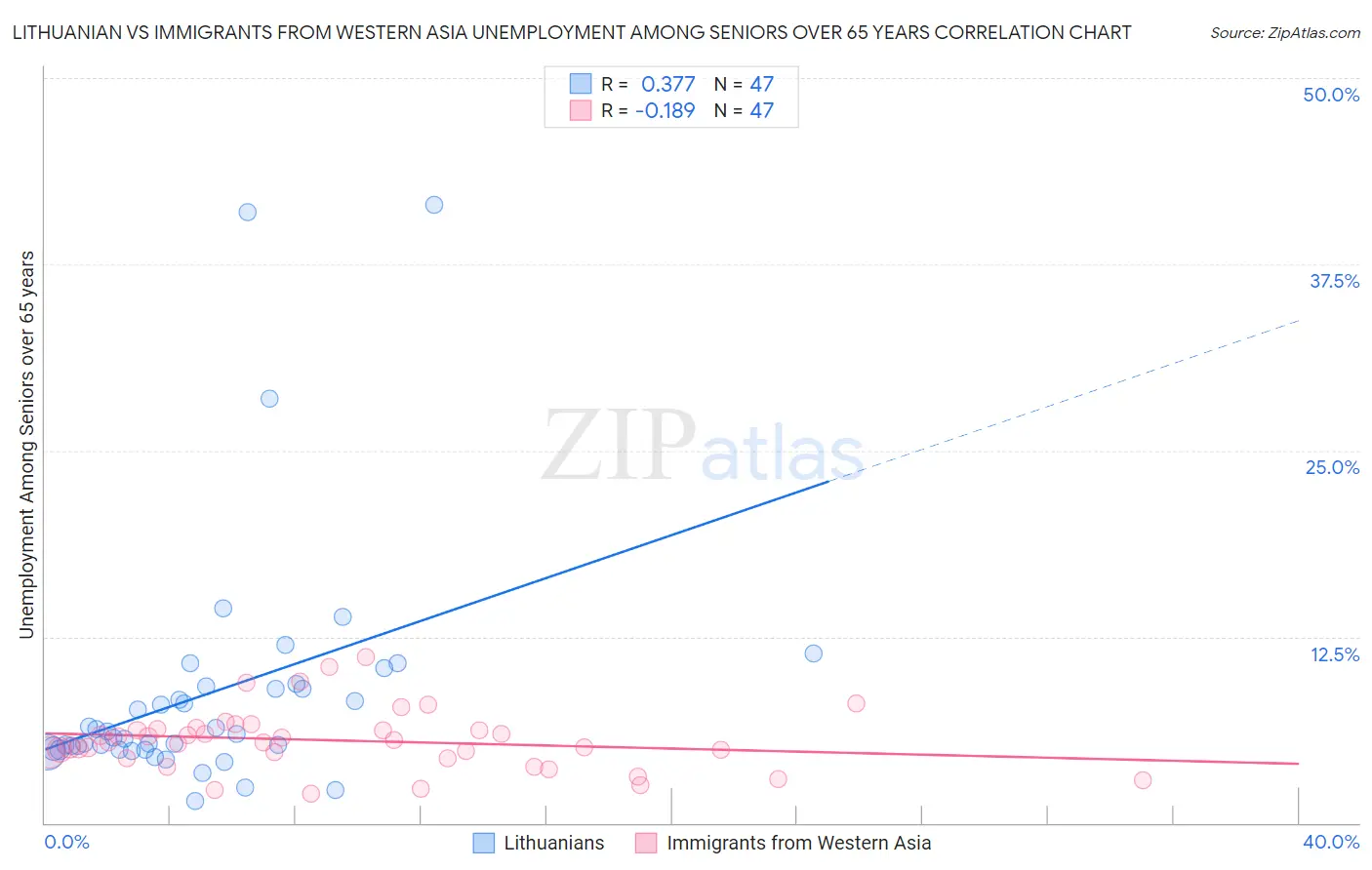 Lithuanian vs Immigrants from Western Asia Unemployment Among Seniors over 65 years