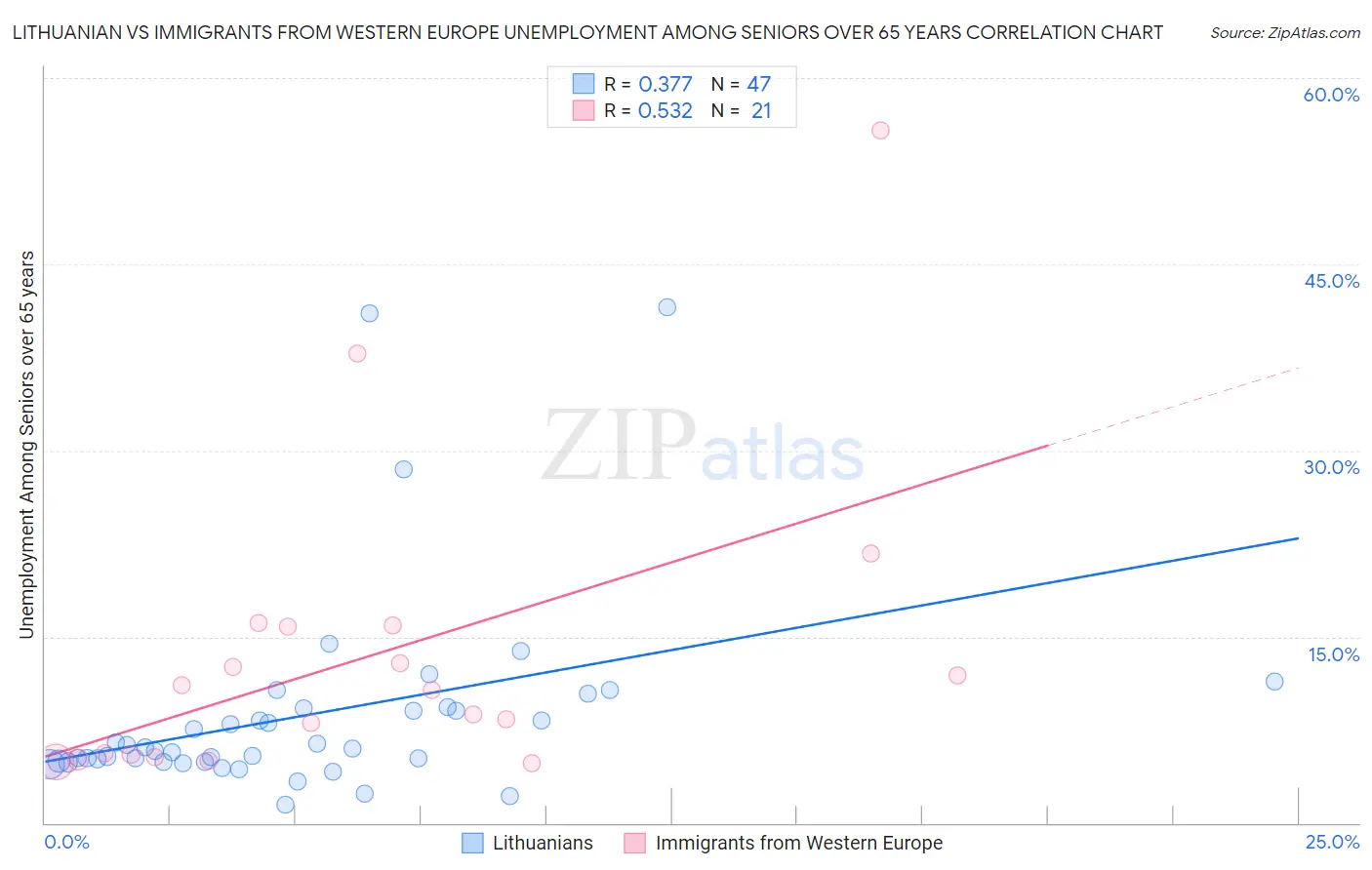 Lithuanian vs Immigrants from Western Europe Unemployment Among Seniors over 65 years