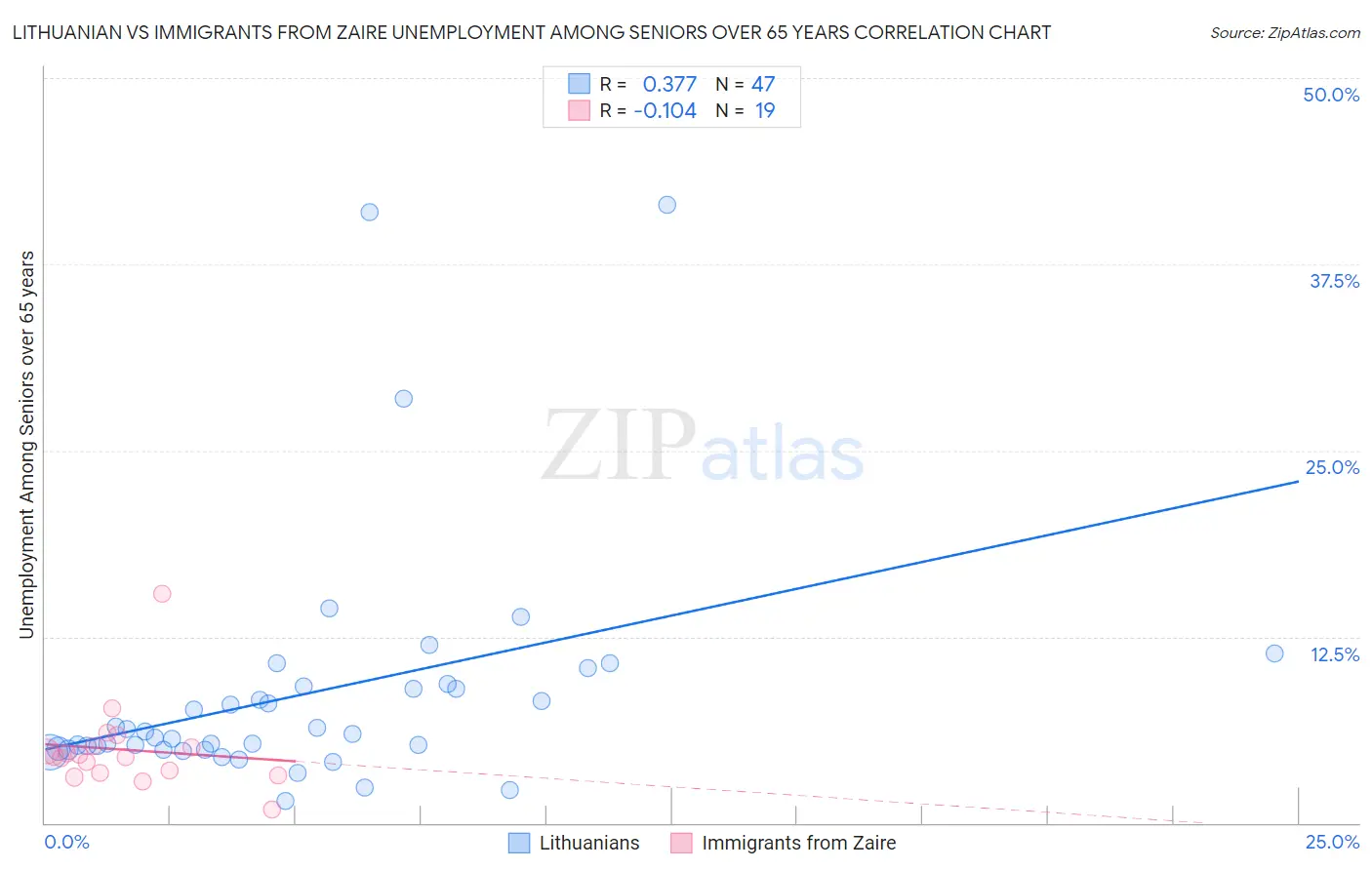 Lithuanian vs Immigrants from Zaire Unemployment Among Seniors over 65 years