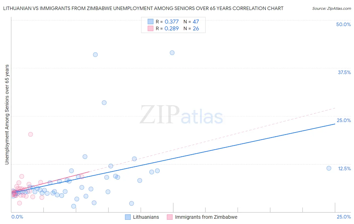 Lithuanian vs Immigrants from Zimbabwe Unemployment Among Seniors over 65 years