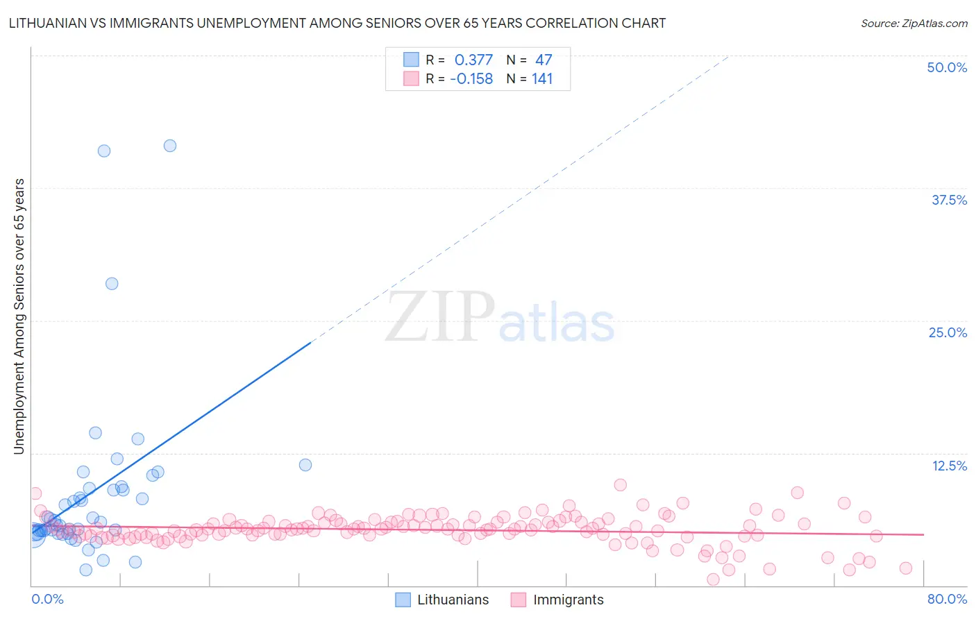 Lithuanian vs Immigrants Unemployment Among Seniors over 65 years