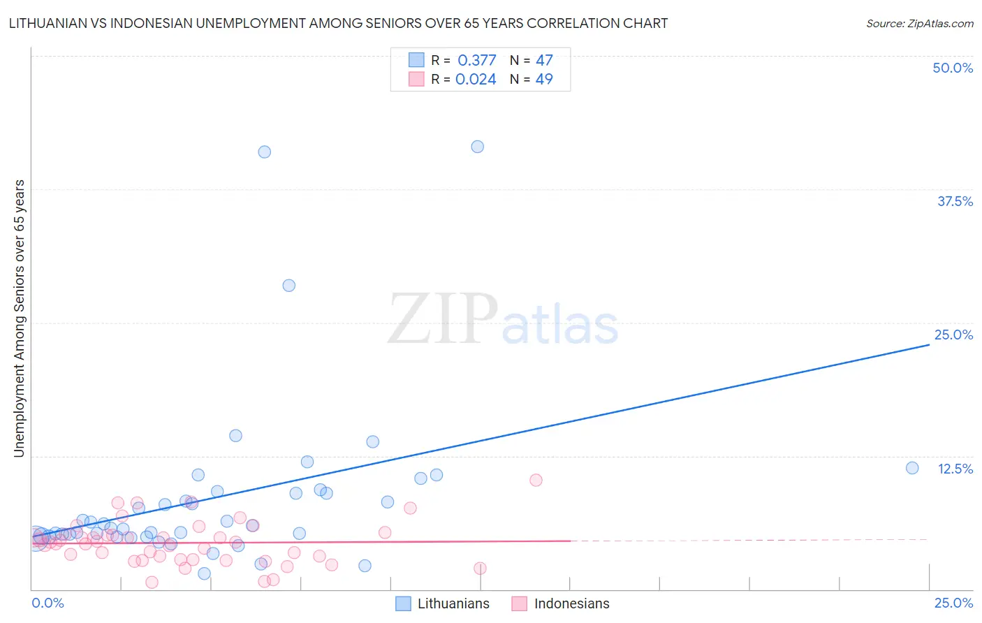 Lithuanian vs Indonesian Unemployment Among Seniors over 65 years