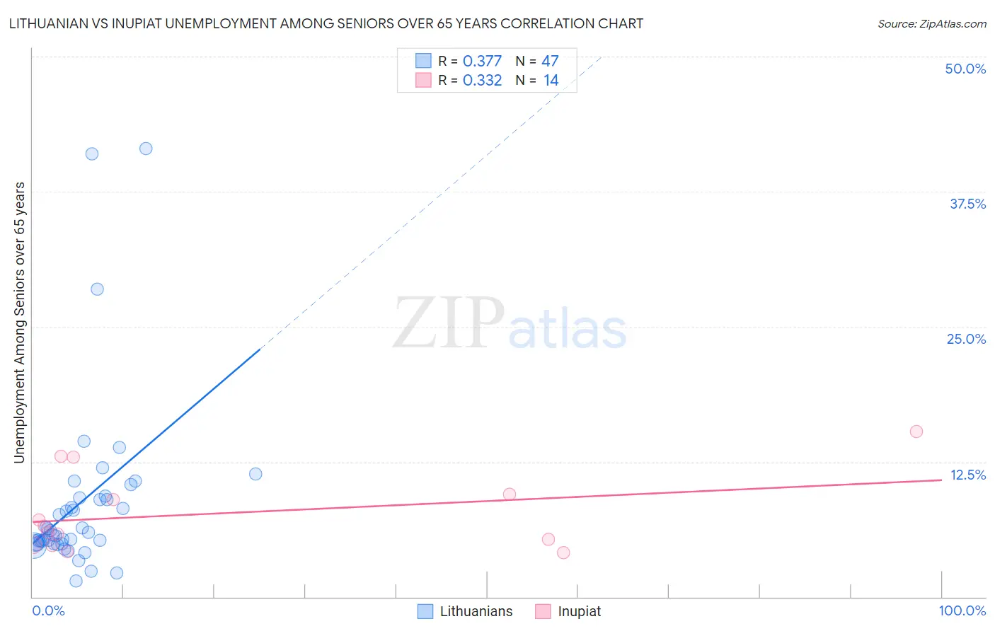 Lithuanian vs Inupiat Unemployment Among Seniors over 65 years