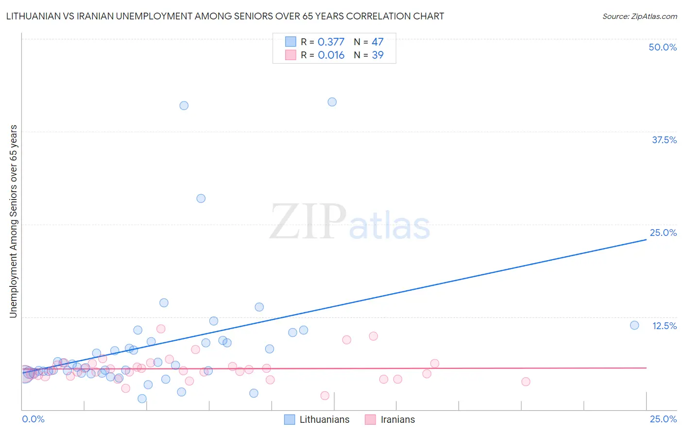 Lithuanian vs Iranian Unemployment Among Seniors over 65 years