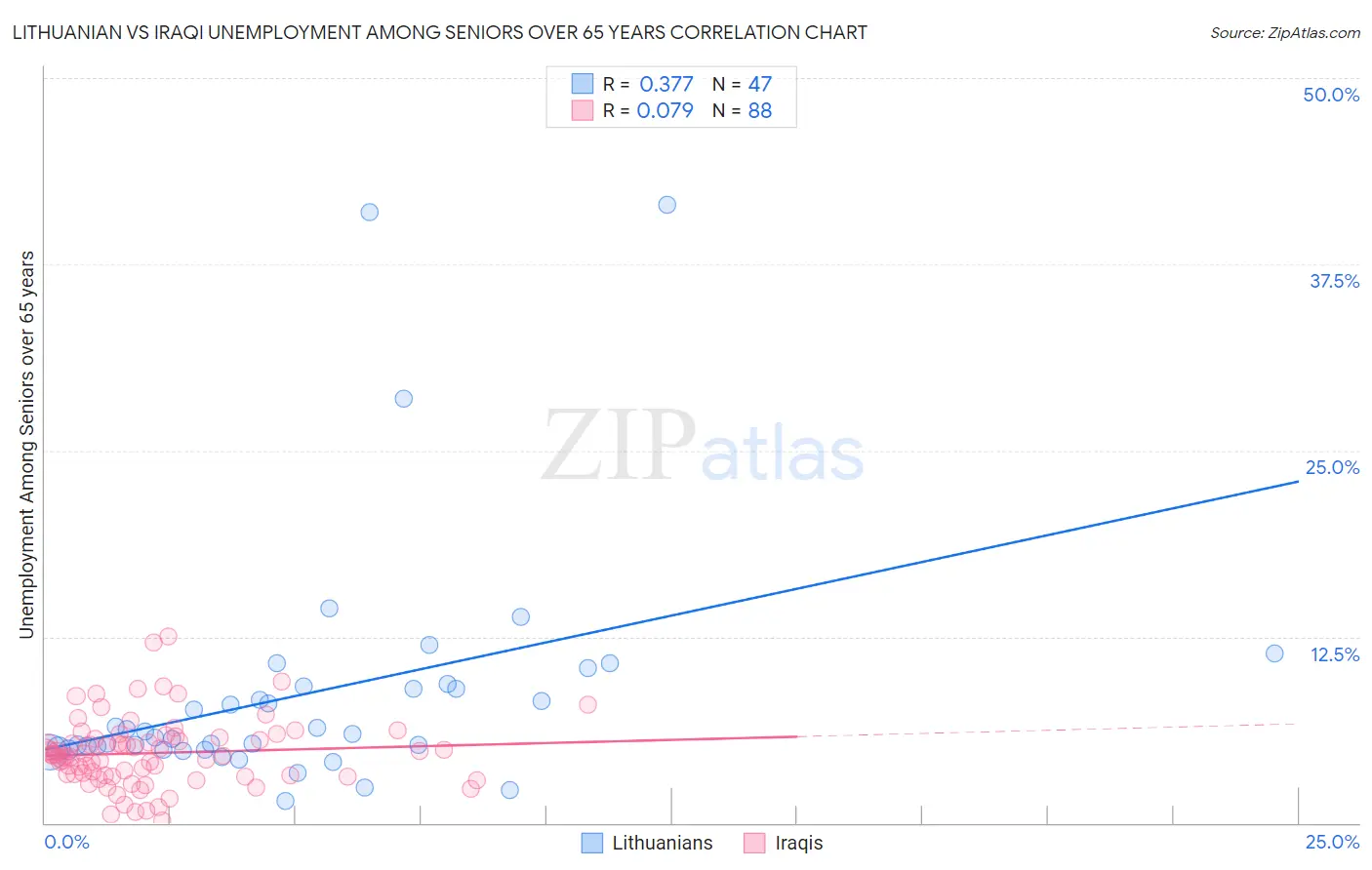 Lithuanian vs Iraqi Unemployment Among Seniors over 65 years
