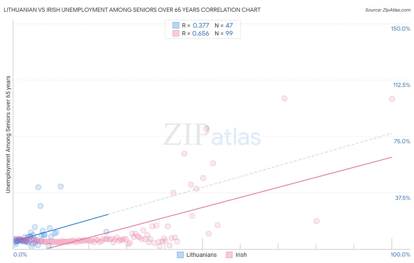 Lithuanian vs Irish Unemployment Among Seniors over 65 years