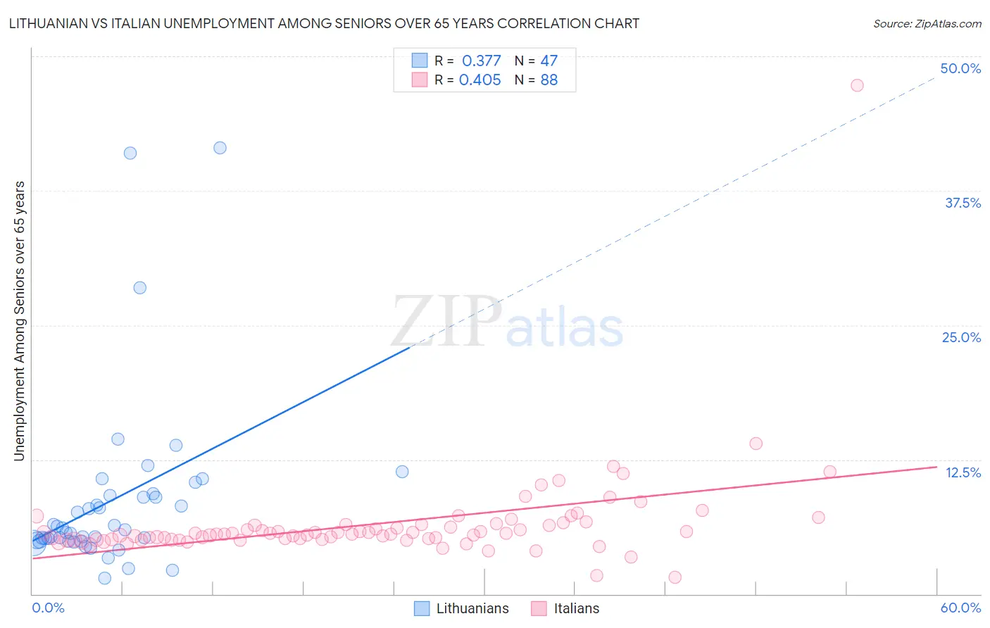 Lithuanian vs Italian Unemployment Among Seniors over 65 years