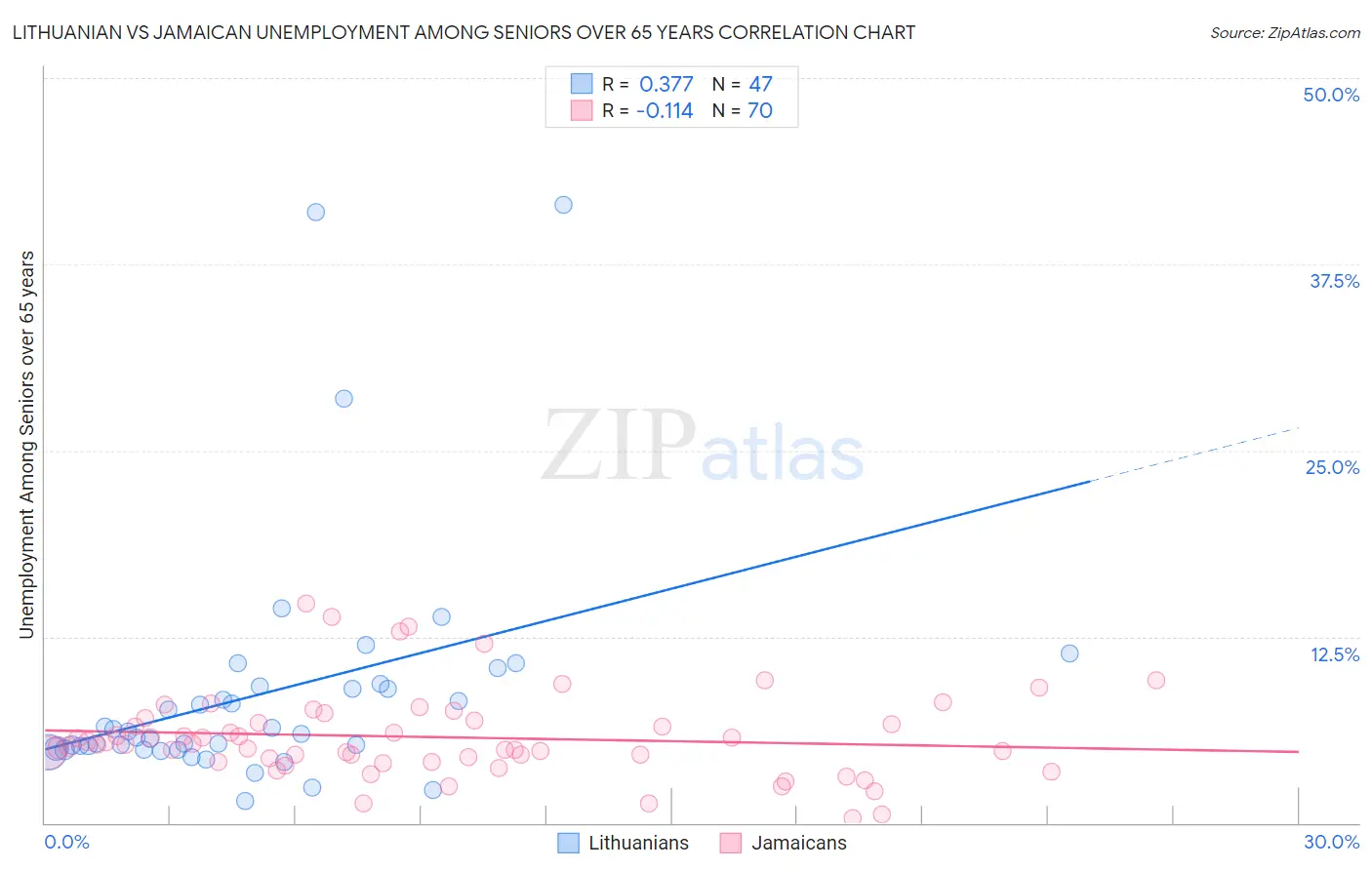 Lithuanian vs Jamaican Unemployment Among Seniors over 65 years