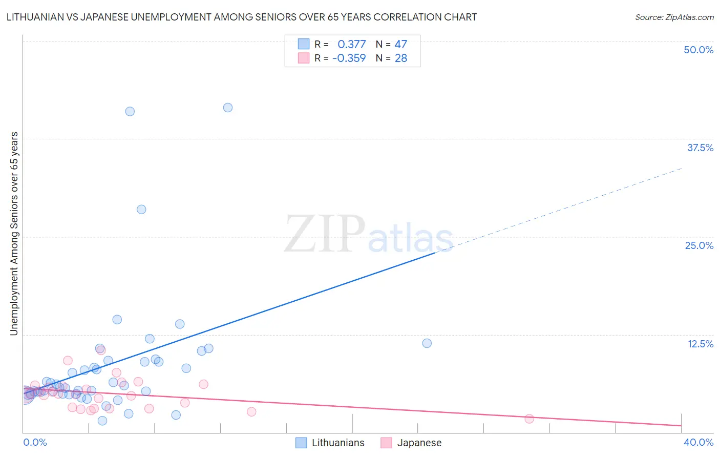 Lithuanian vs Japanese Unemployment Among Seniors over 65 years