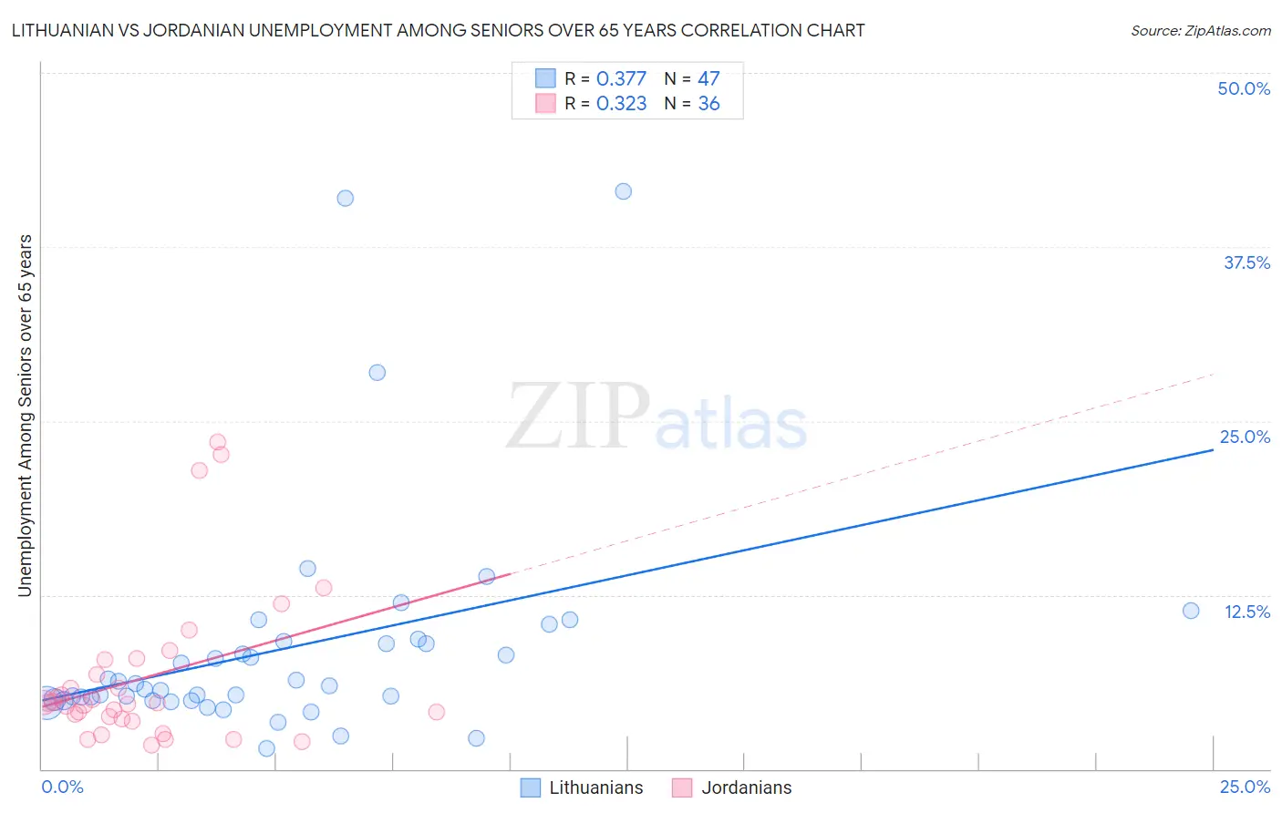 Lithuanian vs Jordanian Unemployment Among Seniors over 65 years