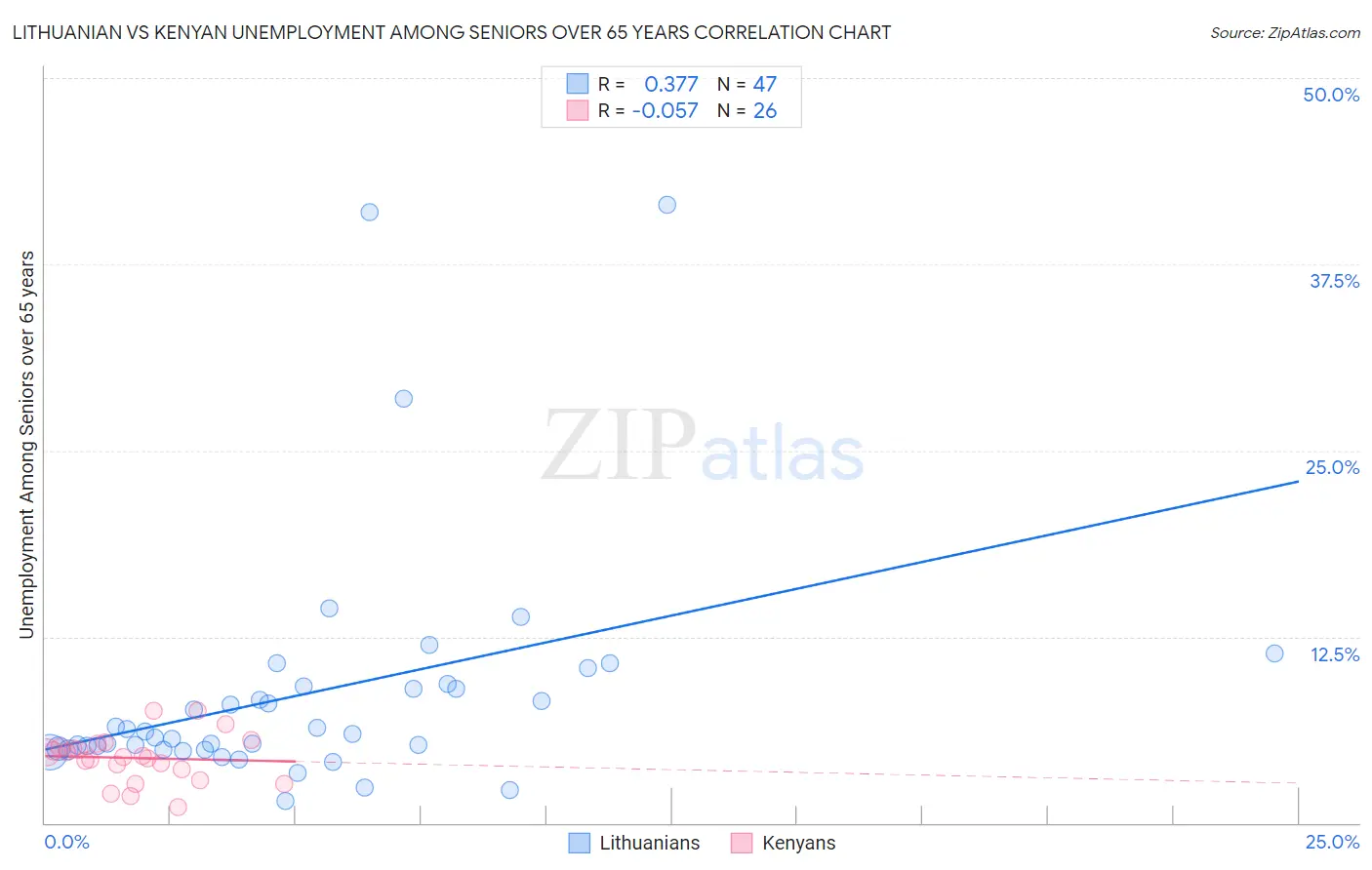 Lithuanian vs Kenyan Unemployment Among Seniors over 65 years