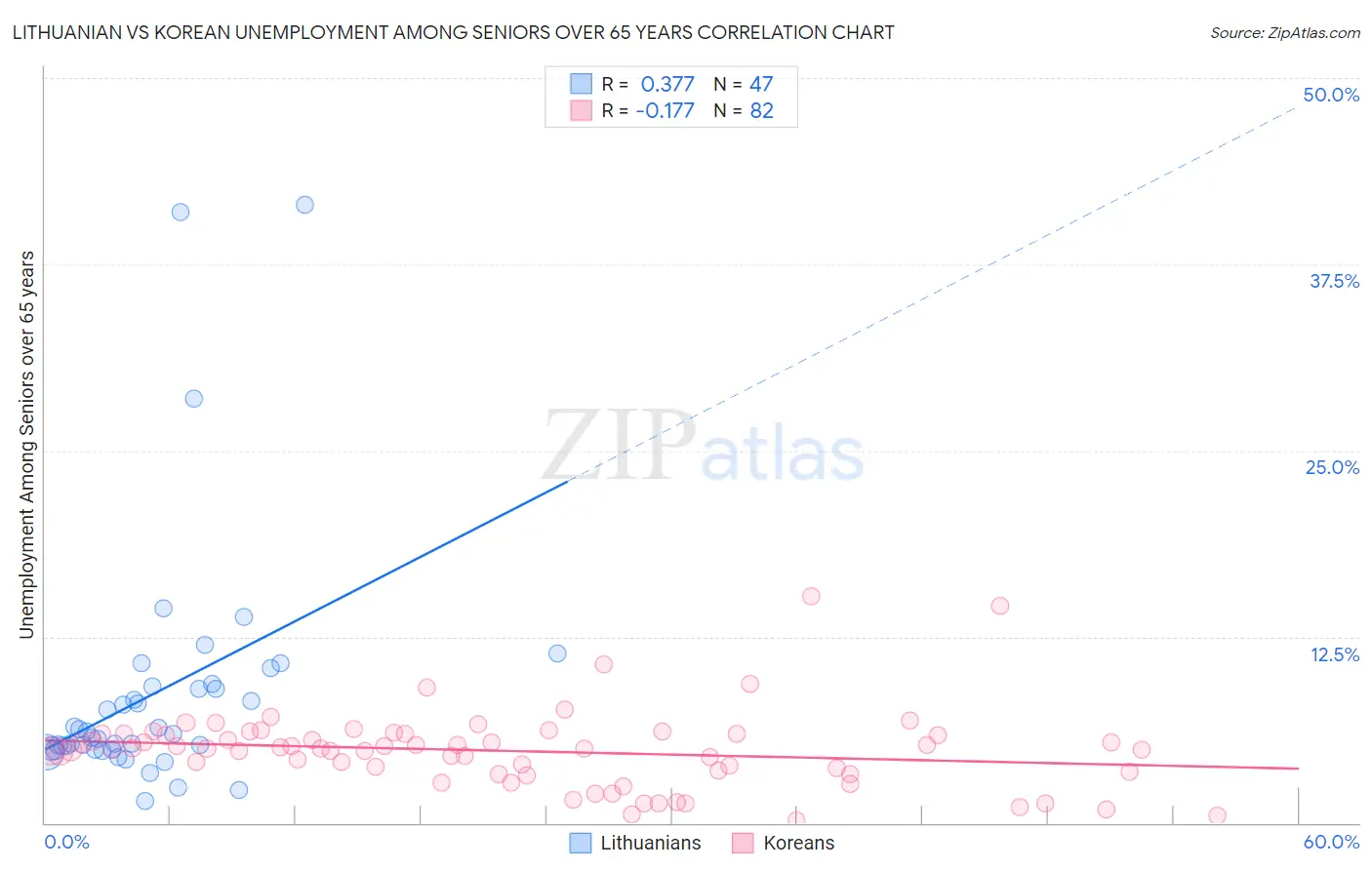 Lithuanian vs Korean Unemployment Among Seniors over 65 years