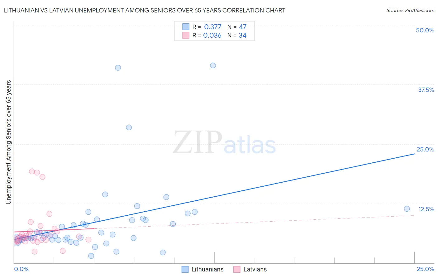 Lithuanian vs Latvian Unemployment Among Seniors over 65 years