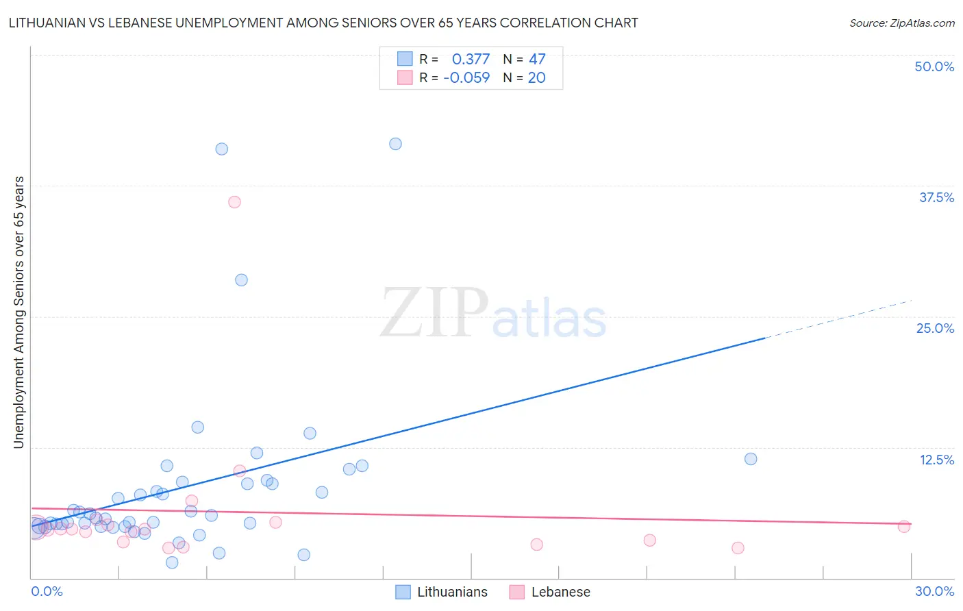 Lithuanian vs Lebanese Unemployment Among Seniors over 65 years