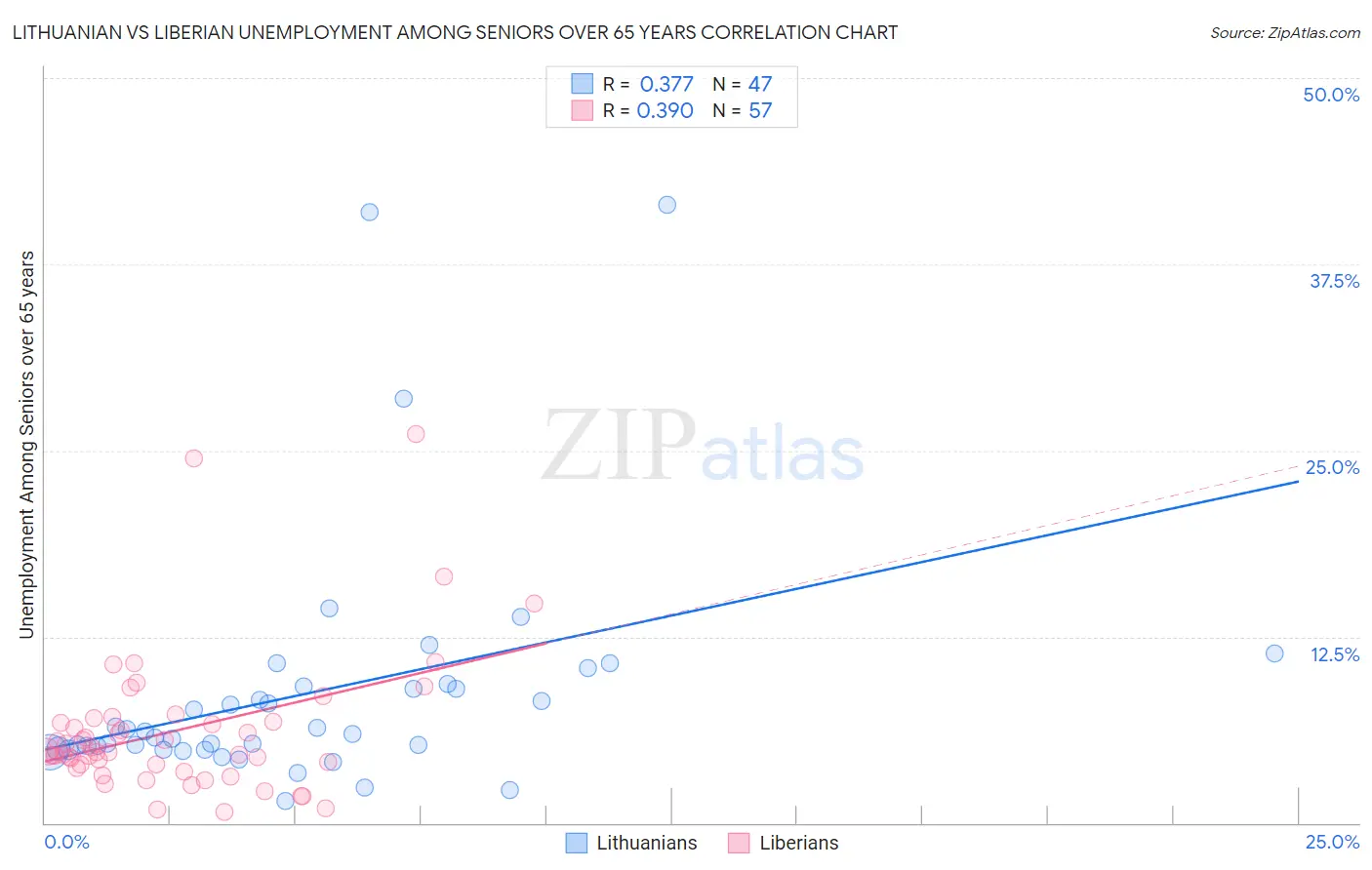 Lithuanian vs Liberian Unemployment Among Seniors over 65 years