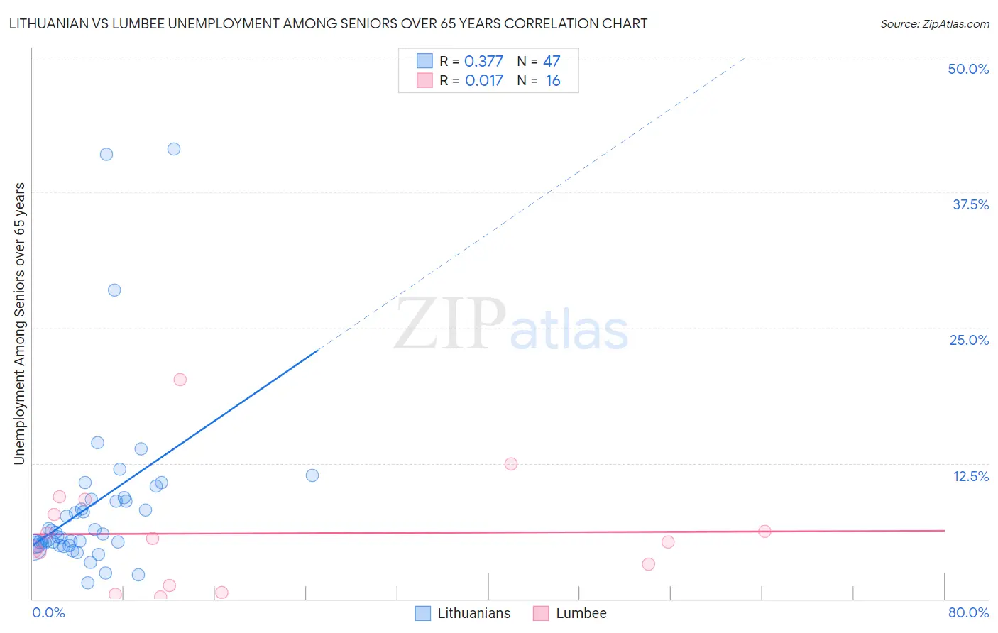 Lithuanian vs Lumbee Unemployment Among Seniors over 65 years
