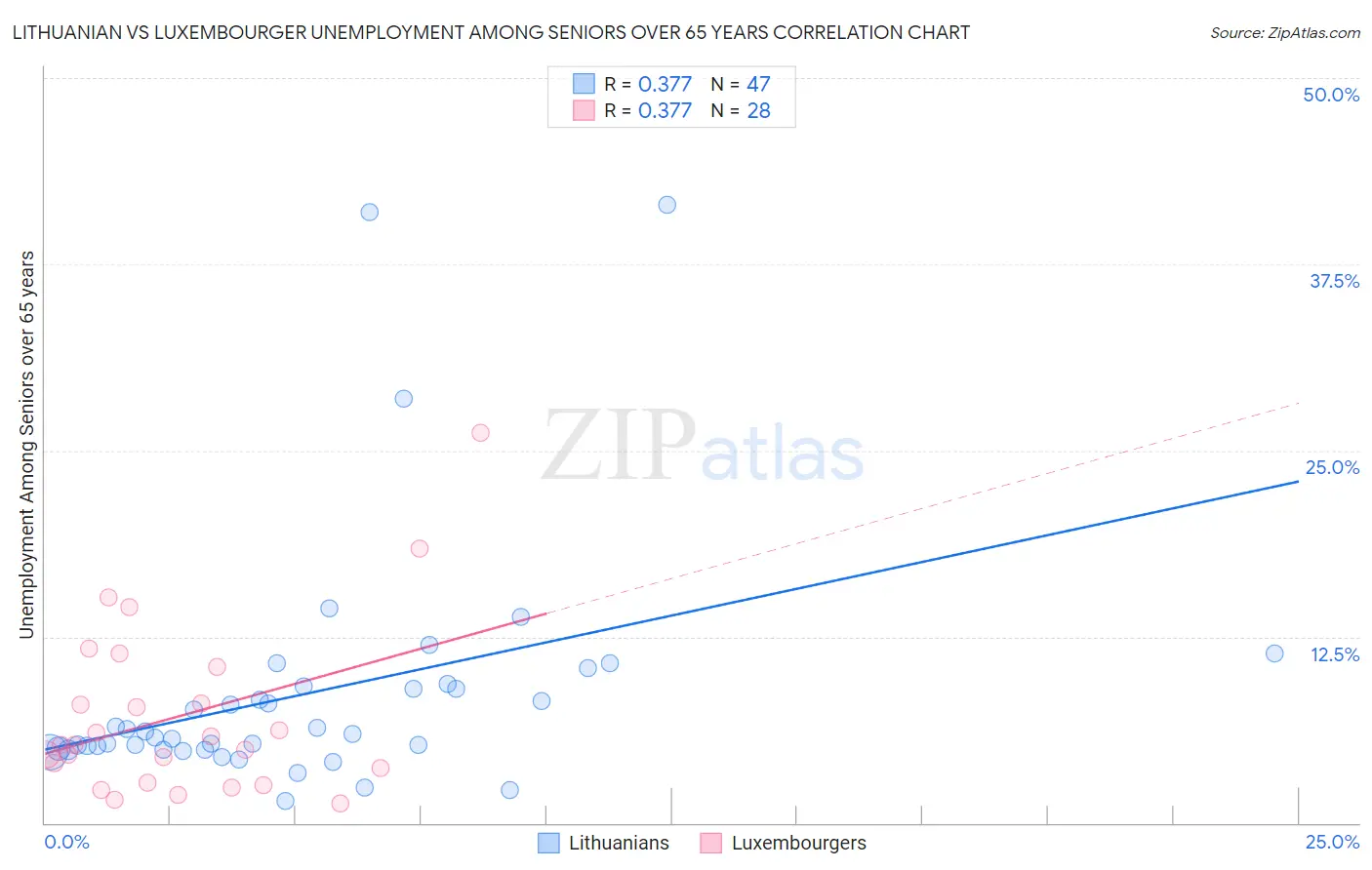 Lithuanian vs Luxembourger Unemployment Among Seniors over 65 years